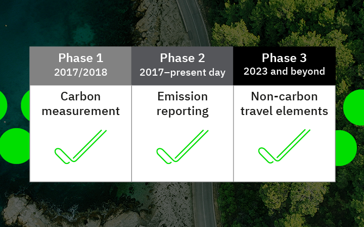 Sustainability metrics stats: Phase 1 Carbon measurements, Phase 2 Emission reporting, Phase 3 non-carbon travel elements