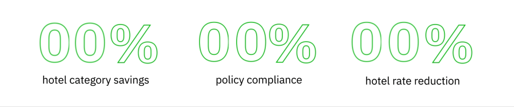 25% hotel category savings, 73% policy compliance and 93% hotel rate reduciton