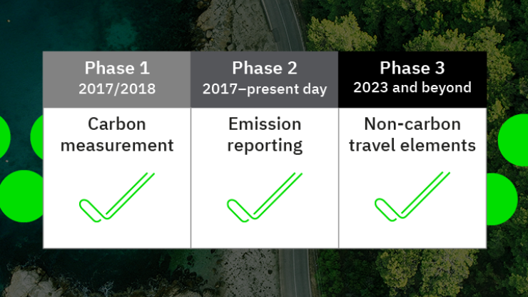 Sustainability metrics stats: Phase 1 Carbon measurements, Phase 2 Emission reporting, Phase 3 non-carbon travel elements
