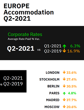 Europe accommodation trends Q2 2021 showing prices up 6.3% vs Q2 2019