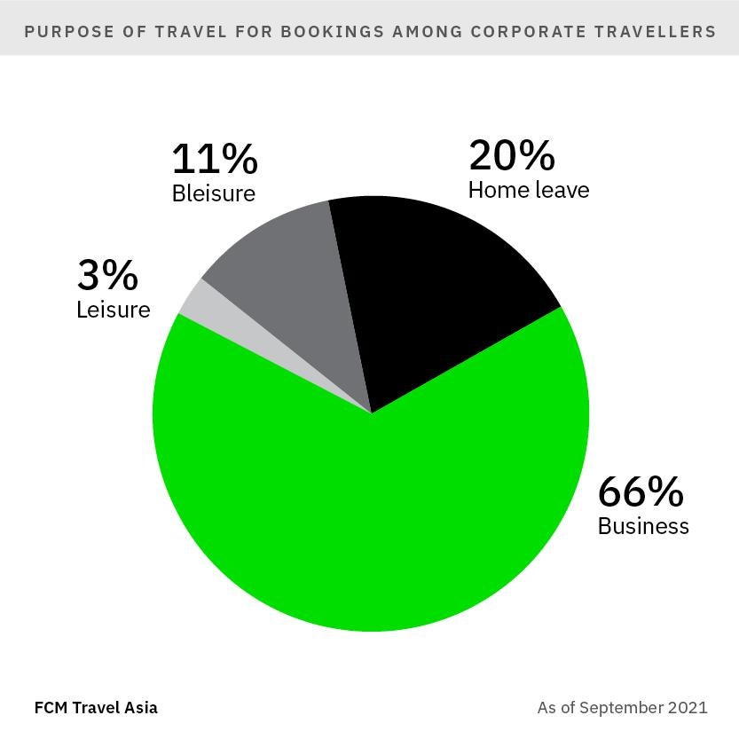 FCM Asia - Purpose of travel for bookings among corporate travellers