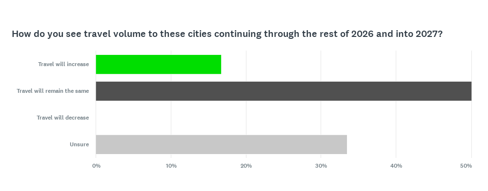 FCM-AMER-emerging-cities-4-Travel-volume