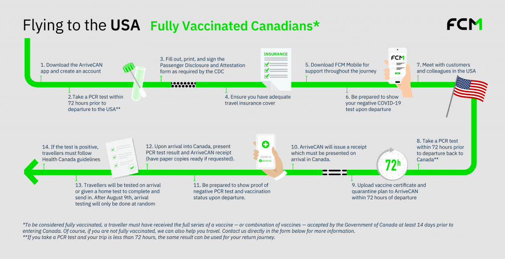 Canada to the USA travel journey