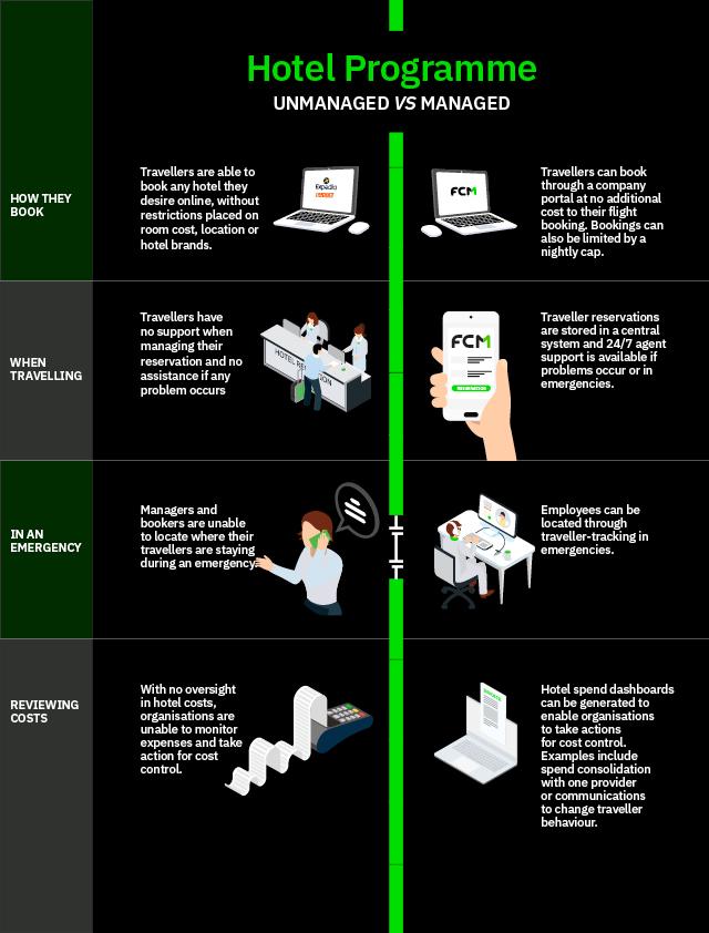 FCM Travel Infographic - Unmanaged vs Managed hotel programme