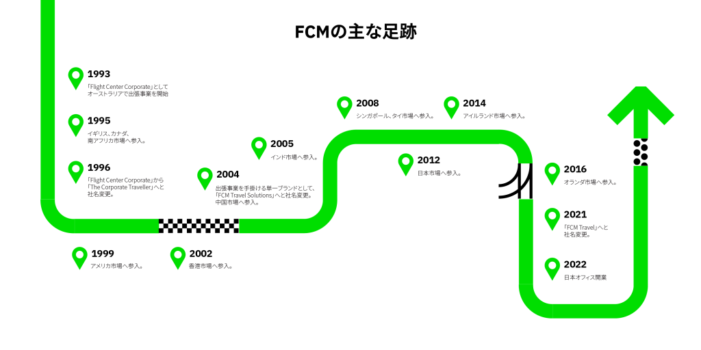 FCMの歩み