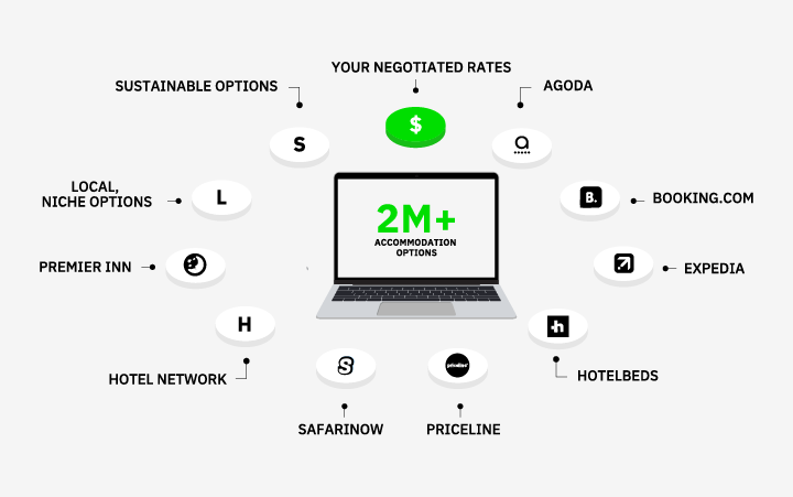 FCM Platform, business travel booking technology, business travel