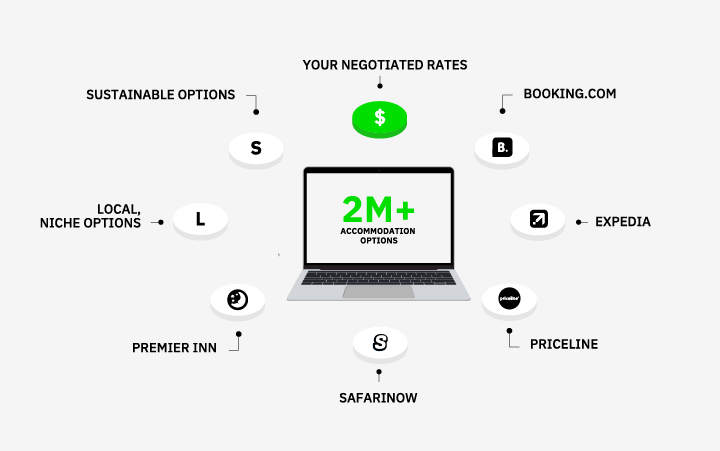 FCM Platform, business travel, online booking, technology, hotel