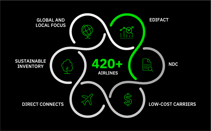 book business travel flights, booking business travel, airlines, NDC