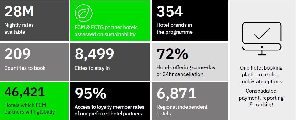 FCM Travel has the widest range of hotel options | Business Travel