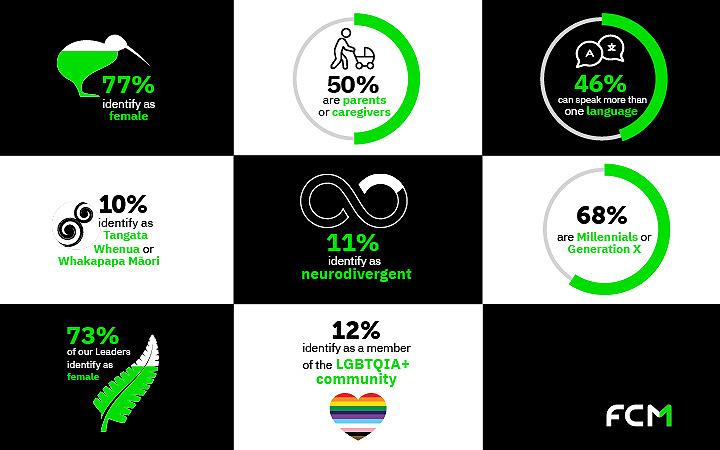 DEI Survey infographic