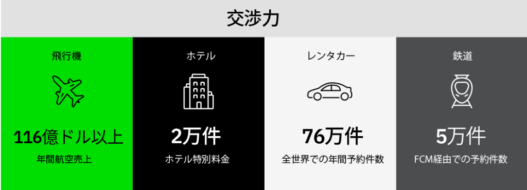 Power of negotiation