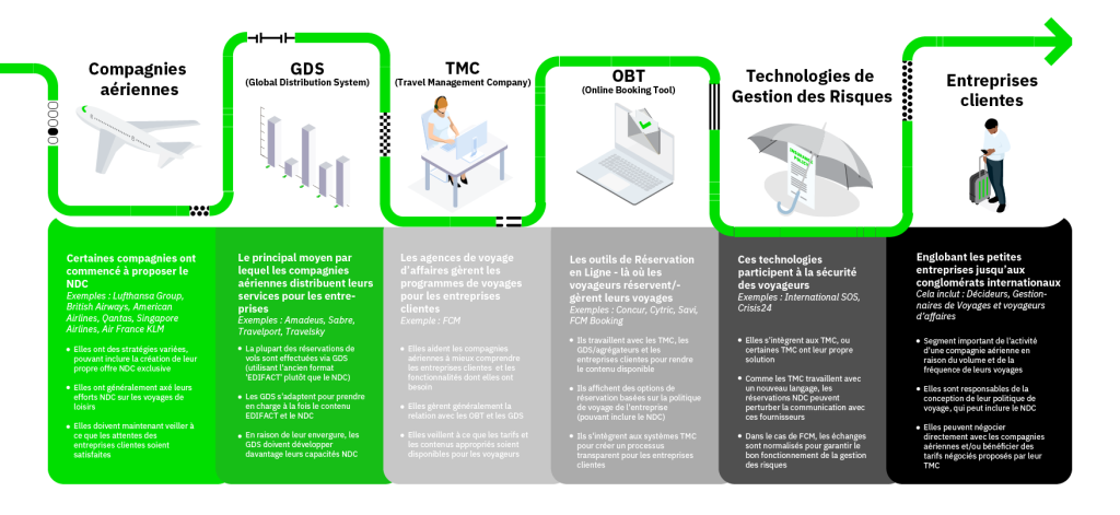 NDC parties prenantes