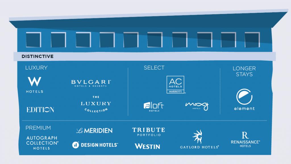 Marriott Hotels Distinctive