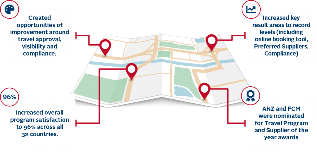 ANZ Case Study Results