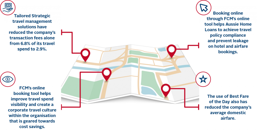Aussie Loans Case study Results