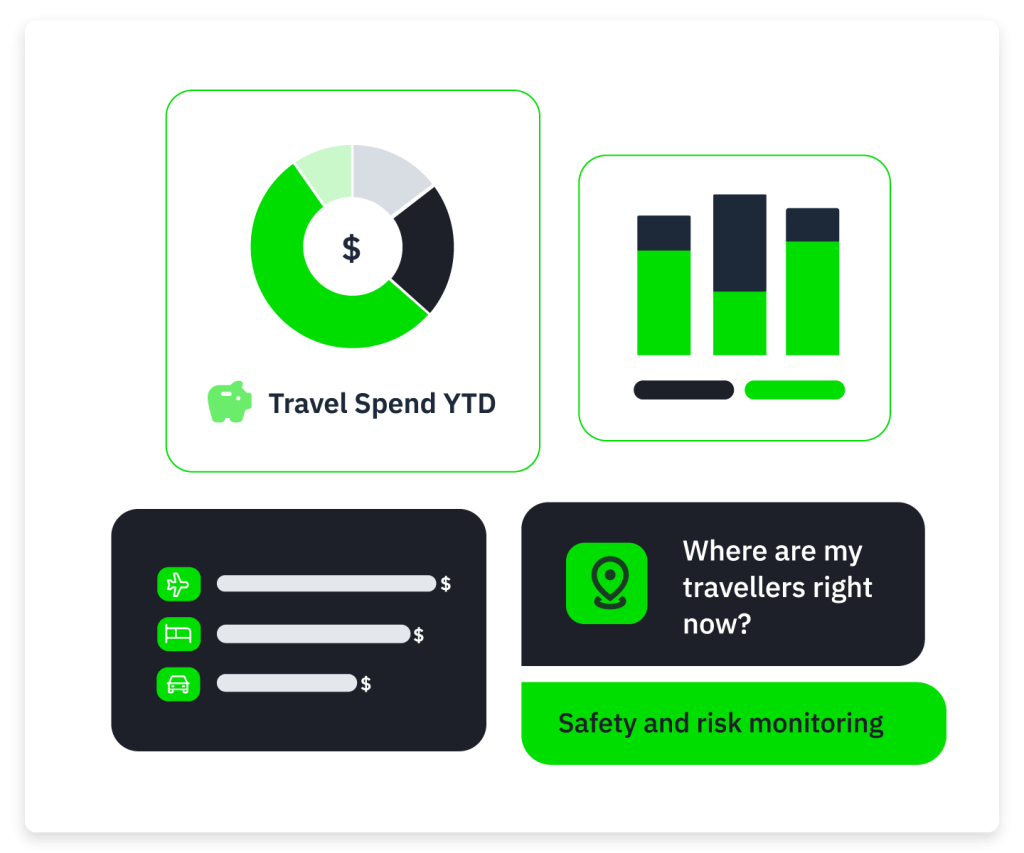Dashboard showing travel spend donut chart, bar chart, toggles list and traveler safety monitoring panel.