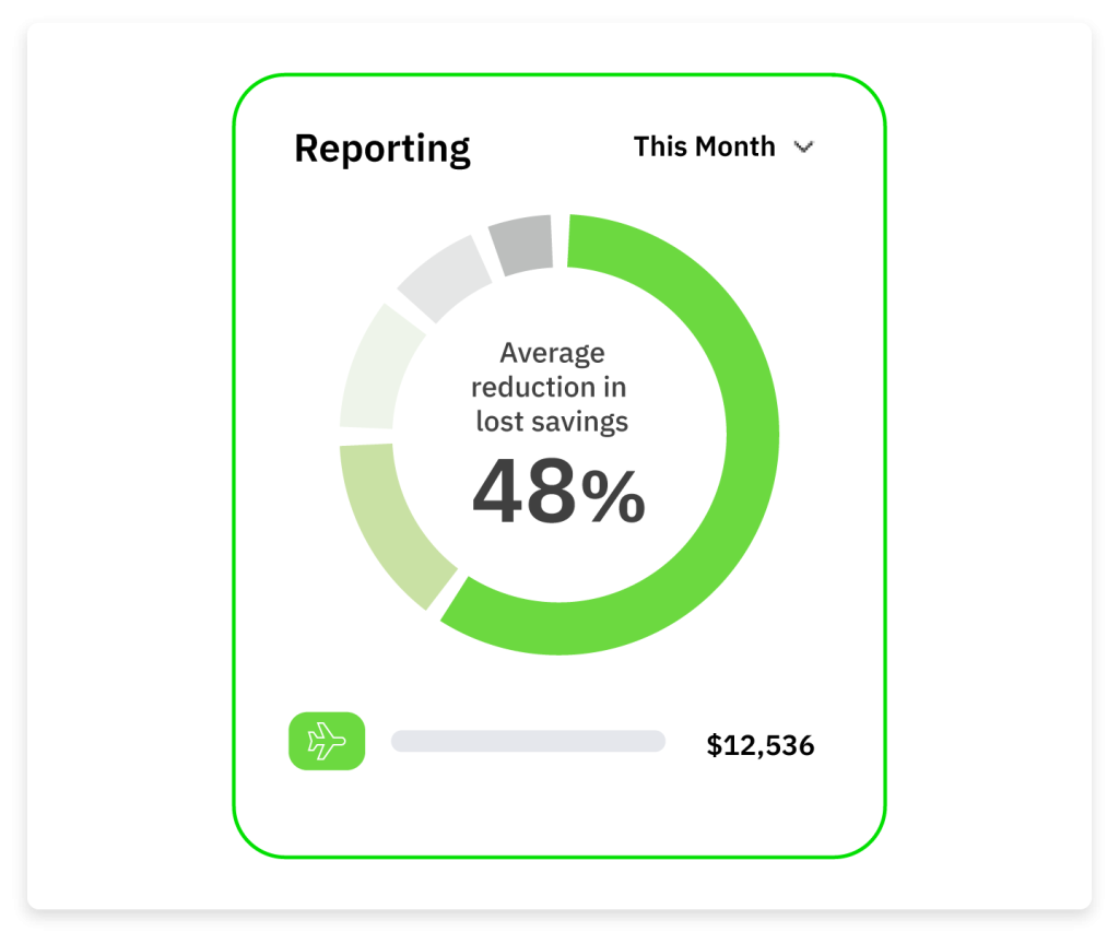 Reporting This Month widget with green donut chart showing 48% reduction and $12,536 total.