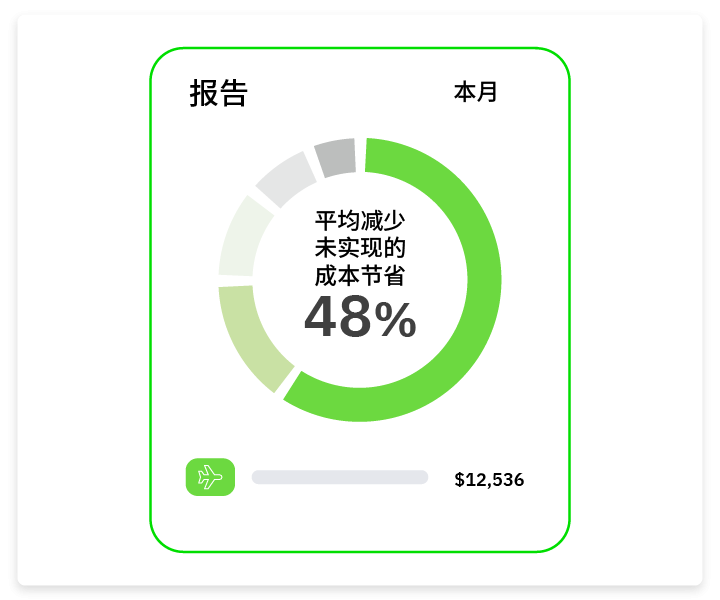 Graphic of monthly report with green doughnut chart at 48% cost savings reduction and $12,536
