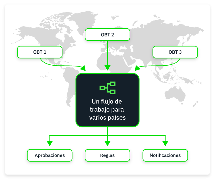 one workflow across multiple countries 