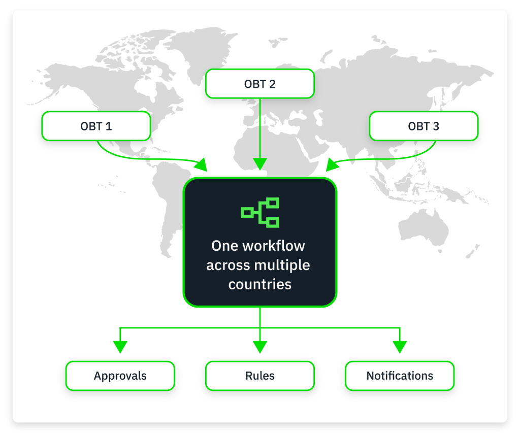 Three DBT nodes on global map funnel into one workflow box to Approvals, Rules, Notifications.