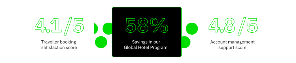 FCM satisfaction score SME