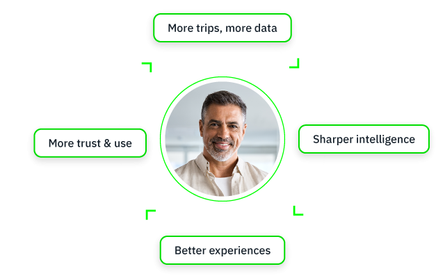 Center photo of a man with arrows to four labels: trips/data, intelligence, experiences, trust/use
