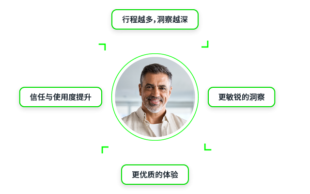 一个微笑的男性在中心，周围有与责任和目标相关的文字框。