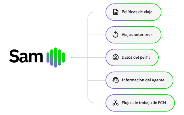 Sam can be used through many sources displayed in a chart