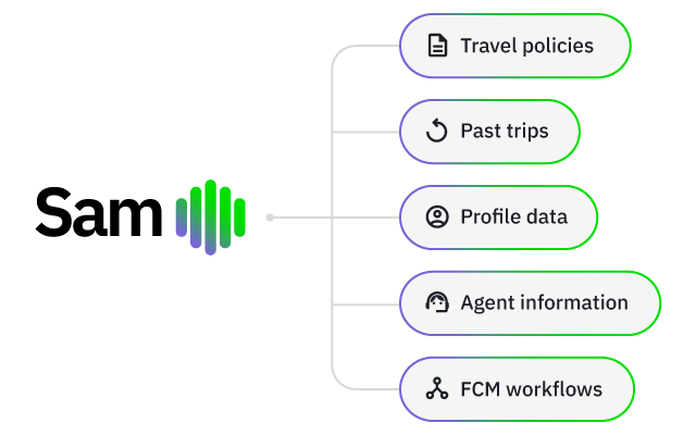 Freshworks icon links to travel policies, past trips, profile data, agent info and FCM workflows