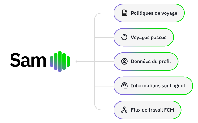 Logo avec le nom "Sam" et des options de navigation à droite.