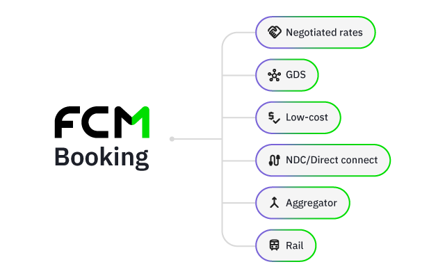 Flowchart: Booking (green “1”) branches to Negotiated rates, GDS, Low-cost, NDC/Direct connect, RFQ