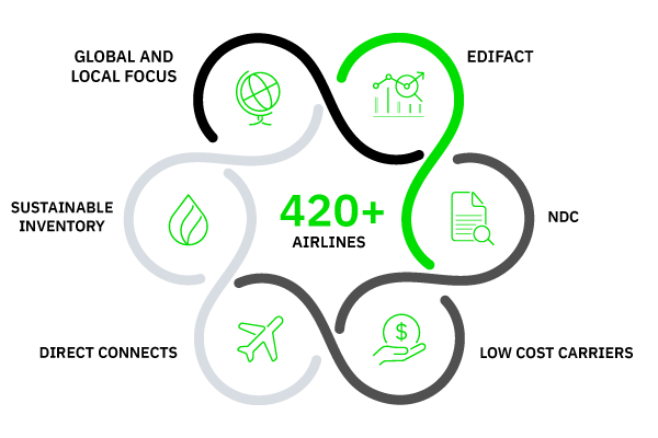 Graphic: '420+' in center with green icons: globe, building, fuel, magnifier, plane, water droplet