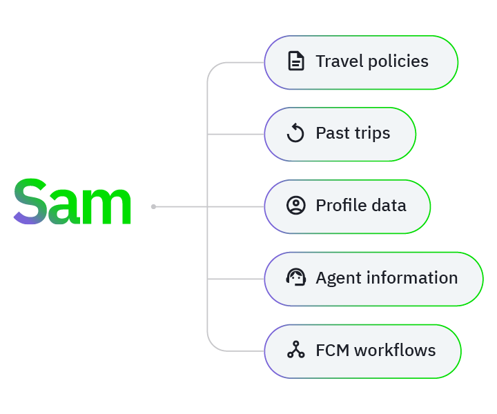 Diagram: Sam linked to travel policies, past trips, profile data, agent info and FCM workflows