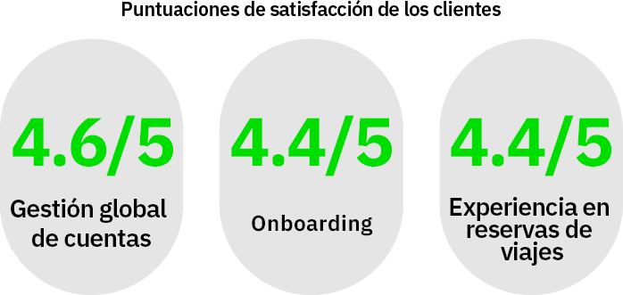 Puntuación de satisfacción