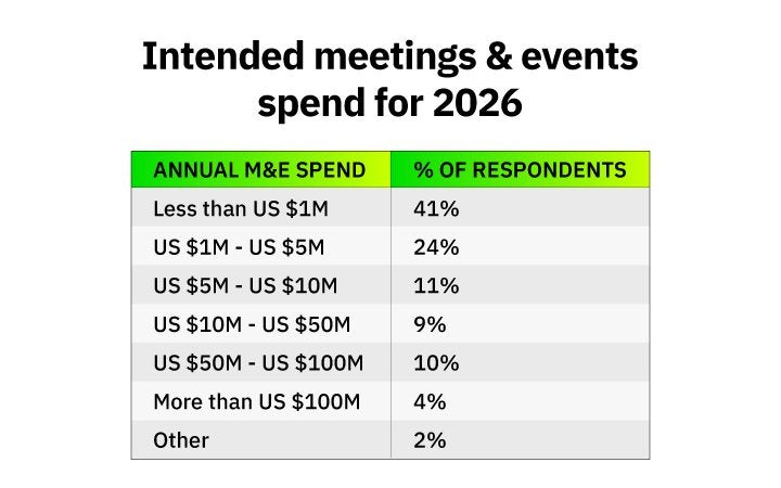 a table showcasing annualized M&E spend