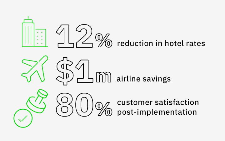 FCM Travel | Case Study | F&B Brand