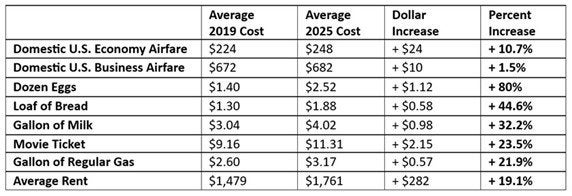 Domestic Airfare Inflation