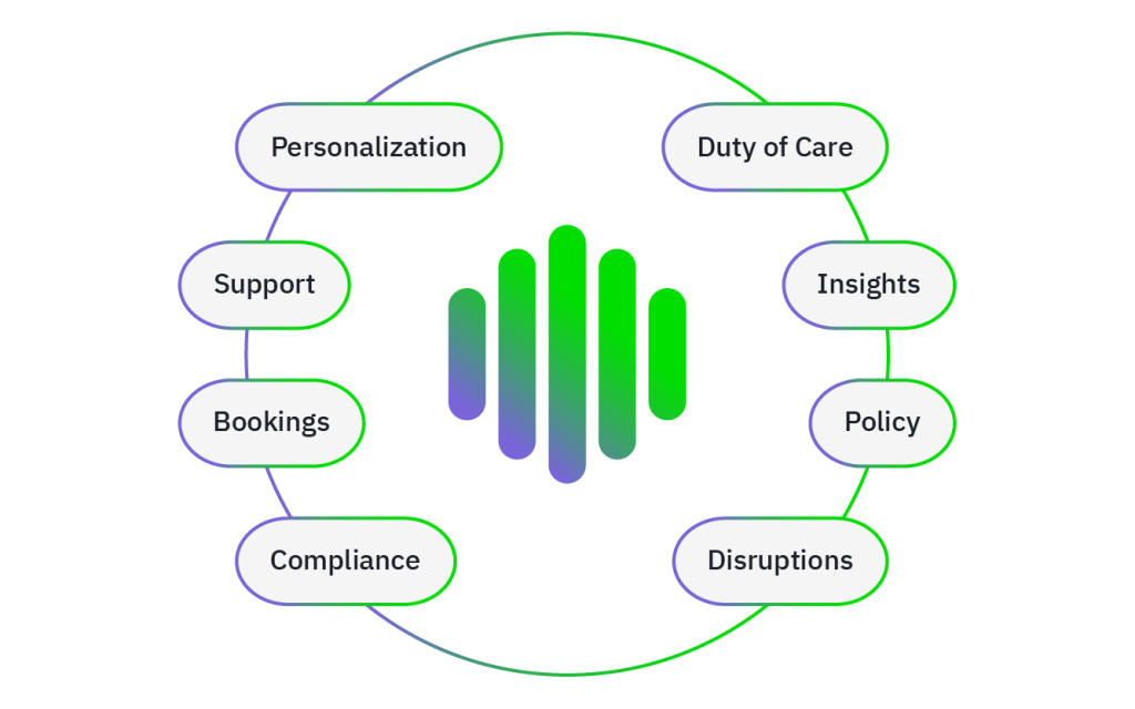 Oval-loop diagram with central green-purple bars and eight surrounding text labels
