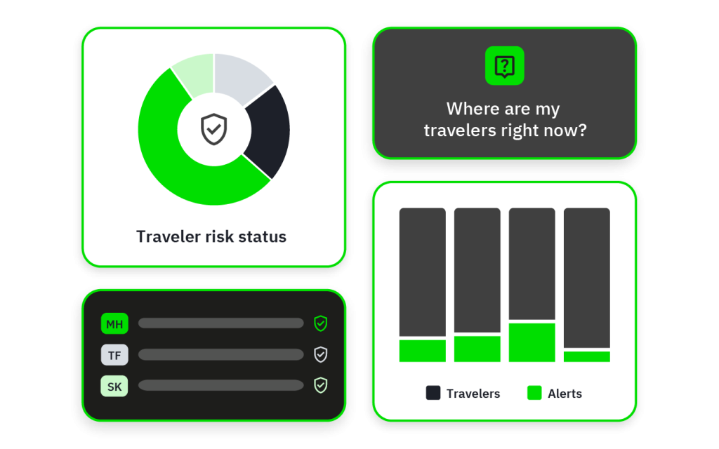 Traveler risk gauge, task list, location query, and bar chart of travelers vs alerts.