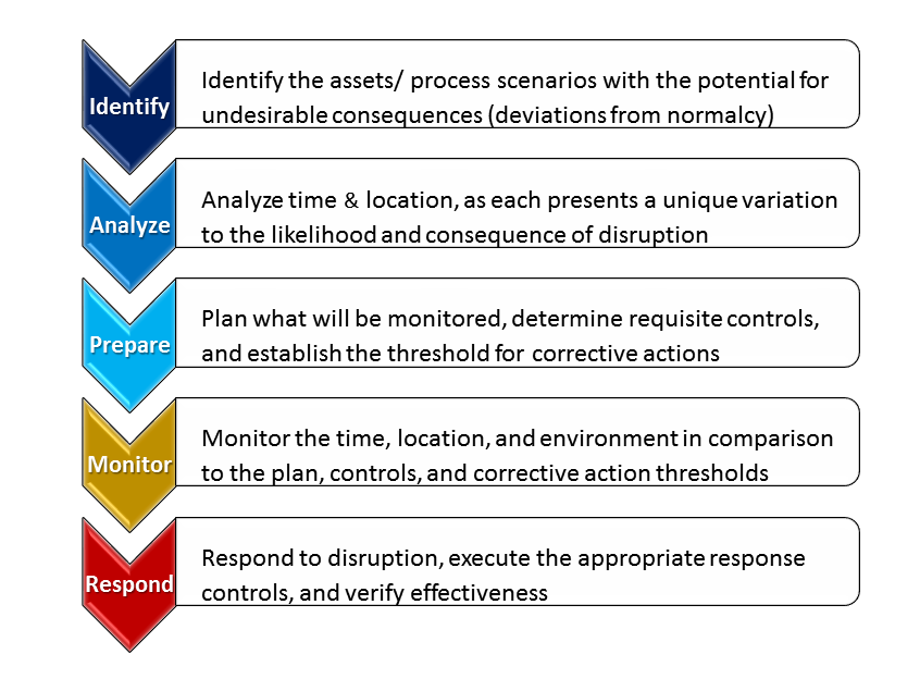 Flow chart - crisis management steps