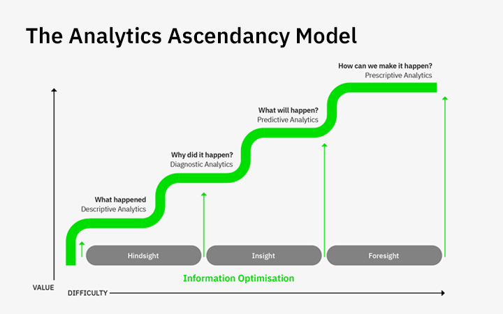 The Secret Goldmine: Data Analytics Ascendancy Model